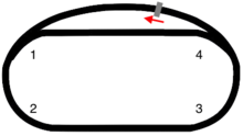Layout of the track