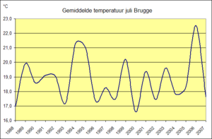 temperaturo dum julio inter 1988 kaj 2007.