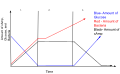 1. Is when the Bacteria uses Glucose as food source. 2. Is when the Glucose is used up. Transcription of the lac operon is started. 3. The Reintroduction of Glucose.