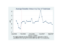 Average donation size by day