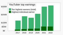 Total annual earnings of the top ten YouTuber accounts, and the income of the single highest-earning account 2017- Top earners on YouTube - column chart.svg