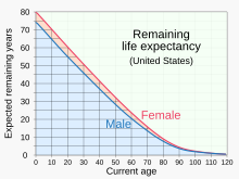 "Remaining" life expectancy--expected number of remaining years of life as a function of current age--is used in retirement income planning. 20200101 Remaining life expectancy - US.svg