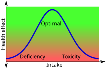 Колоколообразная кривая потребления по сравнению с влиянием на здоровье.svg