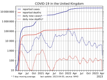 COVID-19 cases and deaths in the UK, March 2020 to September 2022. COVID-19-United Kingdom-log.svg
