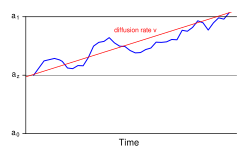 Graphical representation of drift-diffusion rate used to model reaction times in two-choice tasks Diffusion plot.svg