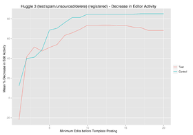 The new templates in this experiment were clearly more effective than the default for registered editors who'd made at least 5 edits before being warned.