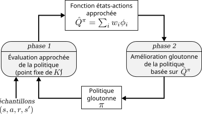 L'algorithme général d'itération de la politique, avec projection moindres carrés.