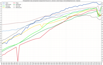 Изменение ожидаемой продолжительности жизни в некоторых южноамериканских странах[1]