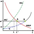 Effects of minimum wage on a labor monopsony