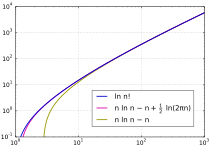 Comparison of the factorial, Stirling's approximation, and the simpler approximation
(
n
/
e
)
n
{\displaystyle (n/e)^{n}}
, on a doubly logarithmic scale Mplwp factorial stirling loglog2.svg