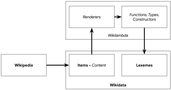 Multilingual Wikipedia architecture.