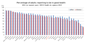 OECD各国における成人の健康自己申告。「How is your health in general?」にgoodまたはbetterと回答した割合(%)[20]。
