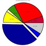 Exploded pie chart for the example data (see below), with the largest party group exploded. Pie chart EP election 2004 exploded.png