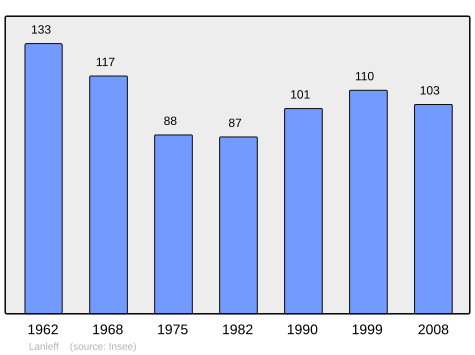 Population - Municipality code22108