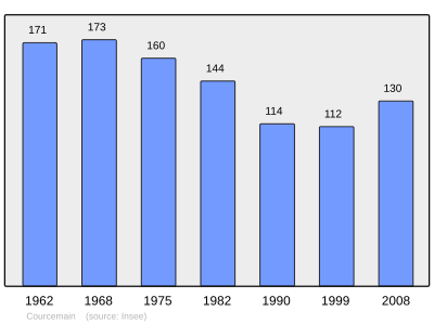 Reference: 
 INSEE [2]