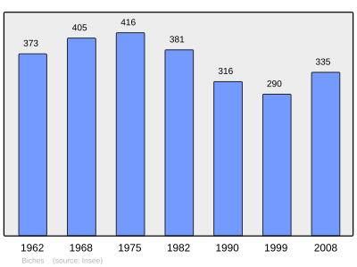 Reference: 
 INSEE [2]