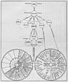 Segregation of an Industrial Body into Authorities and Departments, 1905