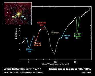 Infrared spectrum of HH 46/47 (image in inset), with vibrational bands of several molecules labelled in colour Ssc2003-06g.jpg