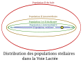 Répartition des populations stellaires dans la Voie lactée.