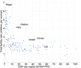 Współczynnik dzietności (TFR) a PKB ważone parytetem siły nabywczej per capita (PPP). Źródło: The World Factbook 2015 (CIA). TFR i PPP łączy silna, paraboliczna negatywna korelacja