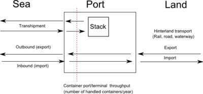 Scheme describing the possible container flows at a container port/terminal Transhipment container port.png