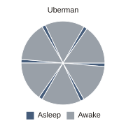 Polyfázový spánek – Uberman[16]