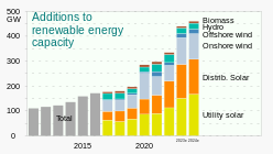 2011- Renewable energy capacity - International Energy Agency.svg