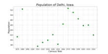 The population of Delhi, Iowa from US census data