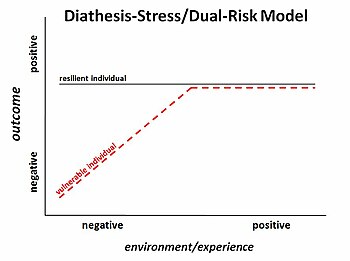 Schematic of diathesis–stress model.
