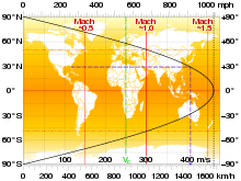 Plot of latitude versus tangential speed. The dashed line shows the Kennedy Space Center example. The dot-dash line denotes typical airliner cruise speed. Earth rotation tangential speed.svg