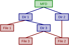 Diagram of a hierarchical directory tree. The root directory is here called "MFD", for Master File Directory. Usually a file can only be in one directory at a time, but here File 2 is hard linked so it appears in two directories. Files11 directory hierarchy.svg