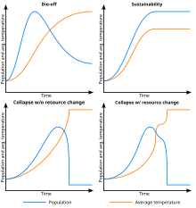 Possible trajectories of anthropogenic climate change in a model by Frank et al., 2018 Frank climate model, 2018.svg