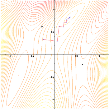 The gradient descent algorithm in action. (1: contour)