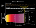 Image 18History of the Universe – gravitational waves are hypothesized to arise from cosmic inflation, a faster-than-light expansion just after the Big Bang (from Physical cosmology)