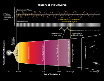 History of the Universe - gravitational waves are hypothesized to arise from cosmic inflation, a rapidly accelerated expansion just after the Big Bang History of the Universe.svg