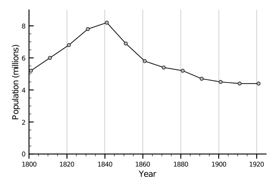 График населения Ирландии 1801-1921.svg