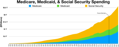 Medicare, Medicaid, and social security spending.png