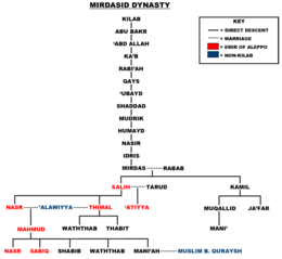 A tree chart displaying the lineage of a family
