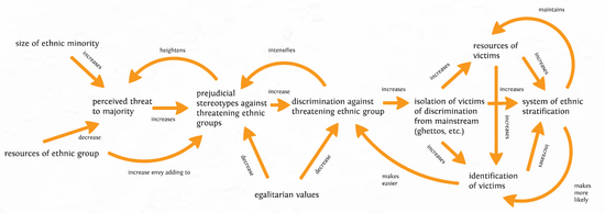Sociological model of ethnic and racial conflict Model of ethnic & racial conflict.png