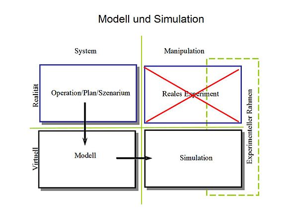 Modell-Planspiel