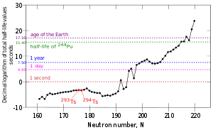 Graf garis menunjukkan sebahagian separuh hayat yang diramalkan bagi isotop-isotop dari ununseptium-278 hingga ununseptium-337, dengan mengambil kira pereputan alfa, pereputan kluster dan pembelahan sejuk.