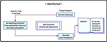 Temporal representation of a semifactual thought experiment The Semifactual Thought Experiment.jpg