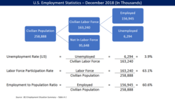 An illustration of the MECE principle used for data analysis. US Employment Statistics - March 2015.png
