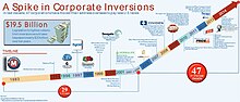 Major phases of US corporate tax inversions. Source: Congressional Research Service (2015). US tax inversions (Congressional Research Service).jpg