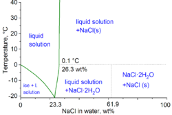 Phase diagram of water-NaCl mixture WatNaCl.png