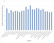 Diagramme en bâtons représentant les audiences en fonction des épisodes.