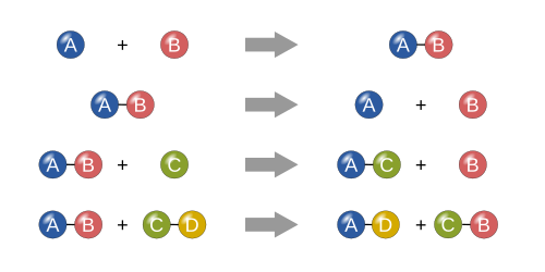 Representation of four basic chemical reactions types: synthesis, decomposition, single replacement and double replacement. Chemical reactions.svg
