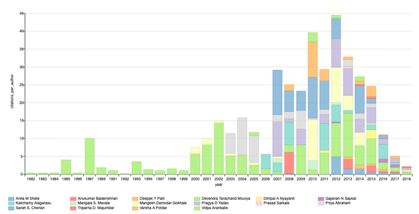 Co-author normalised citation per year for NIV scientists after datathon