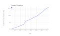 Graph based on data in Growth of photovoltaics page