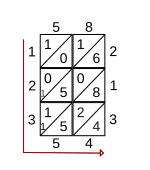 Step 3 Example of step 3 of lattice (shabakh) multiplication algorithm.svg